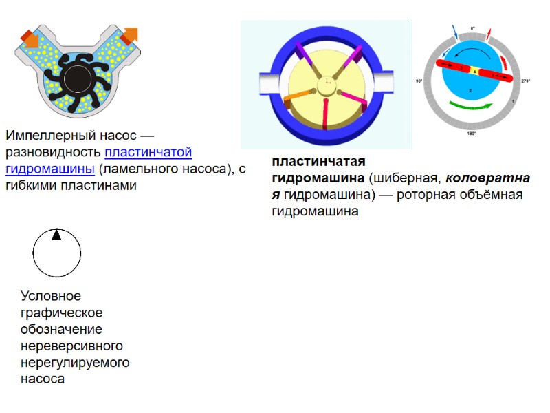 Импеллерный насос — разновидность пластинчатой гидромашины (ламельного насоса), с гибкими пластинами пластинчатая гидромашина (шиберная,